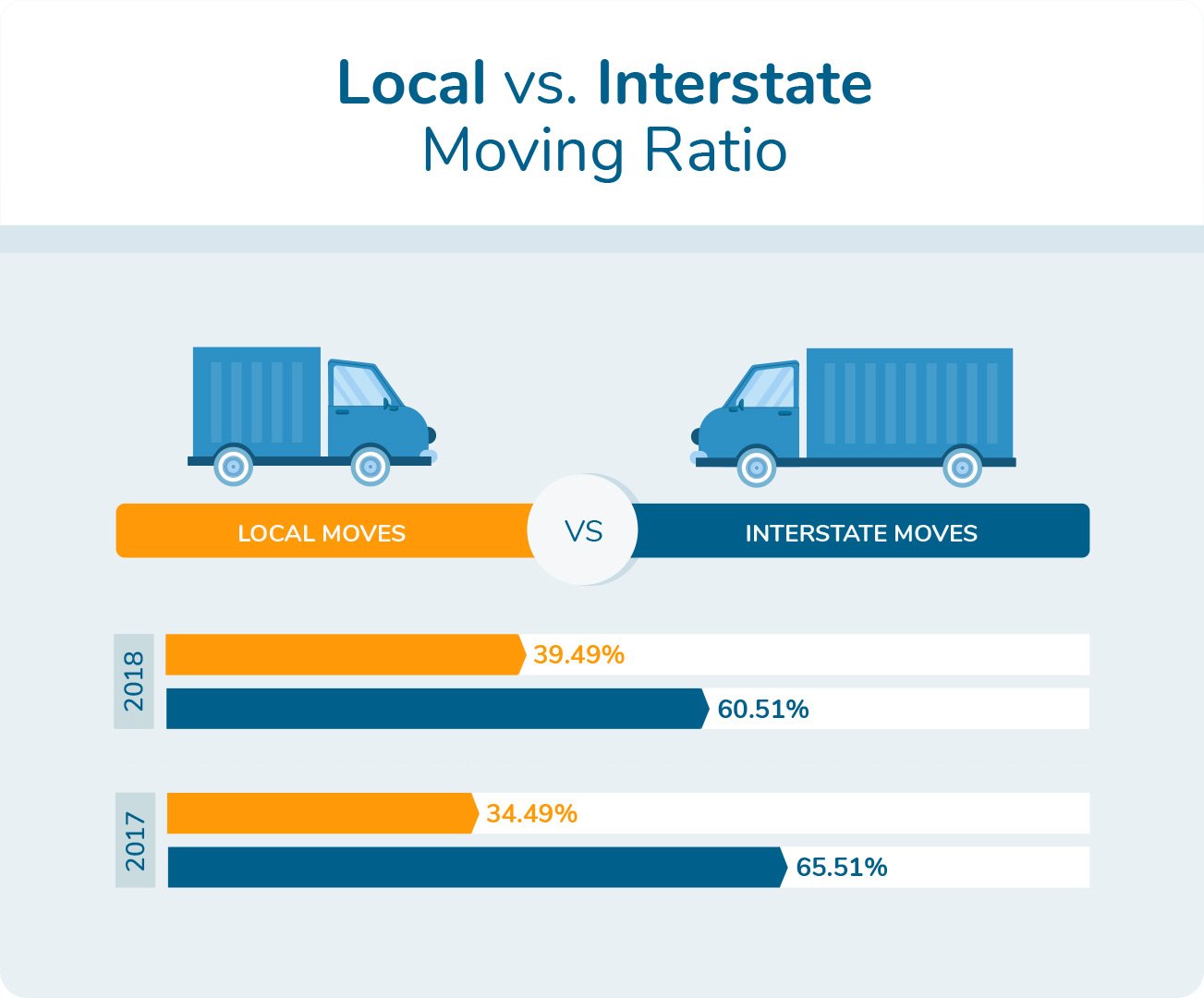 Local vs. Interstate Moving Ratio