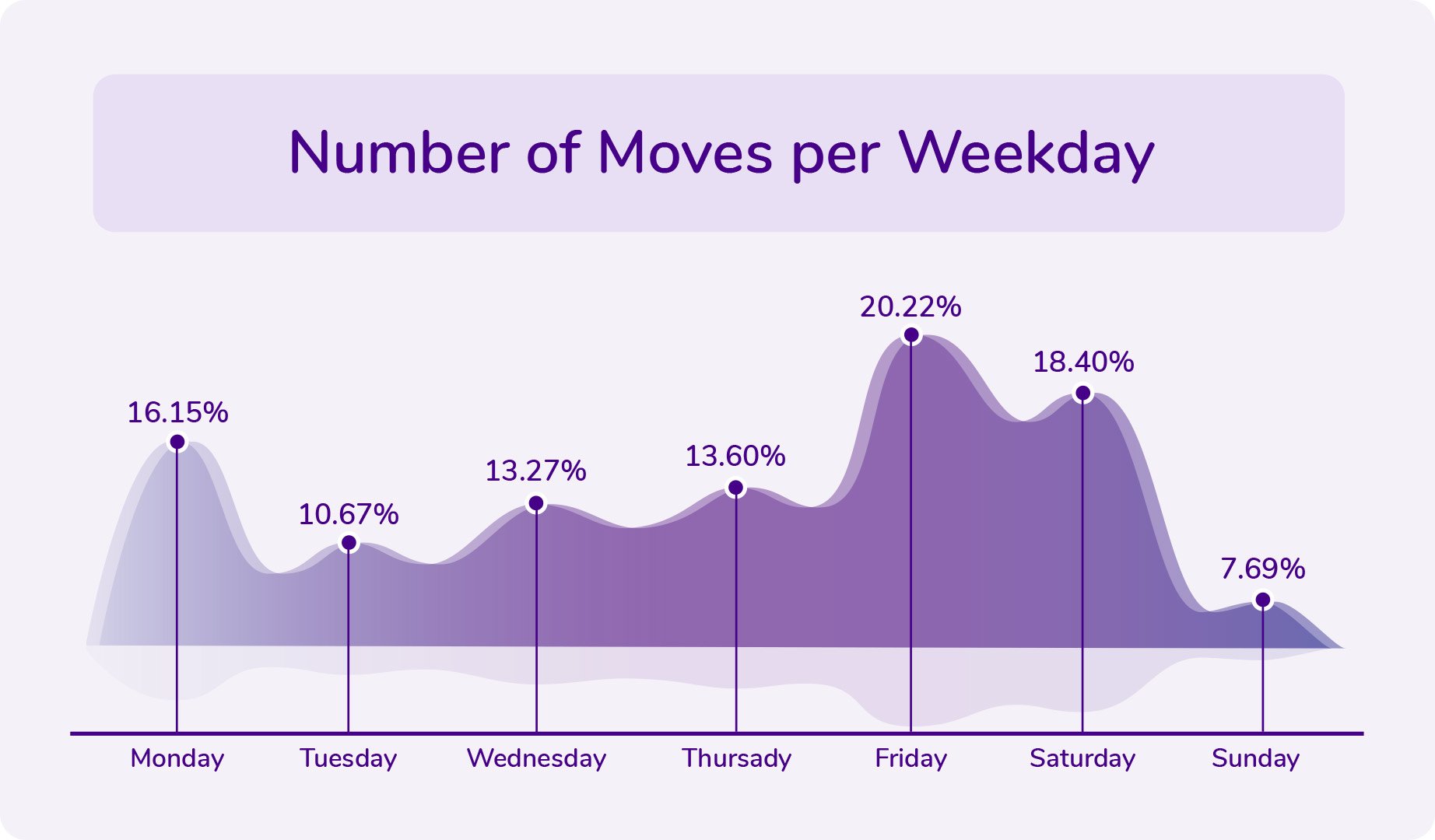 Number of Moves per Weekday