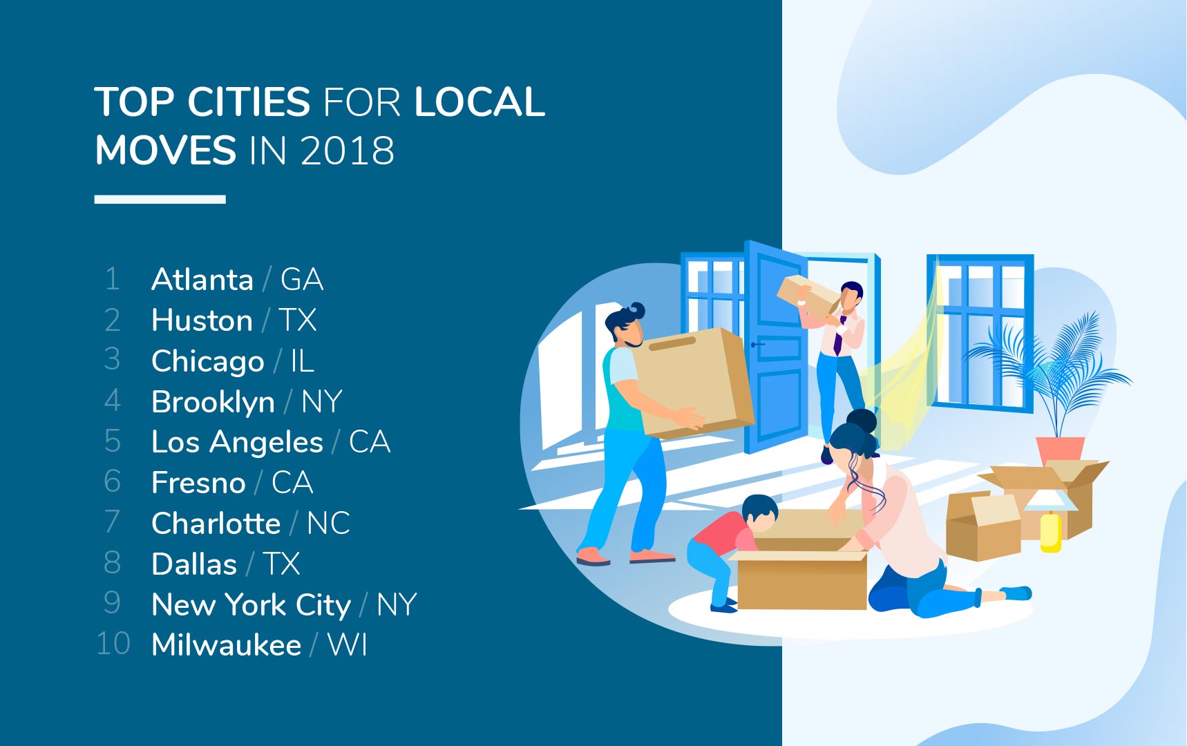Top Cities with Local Moves Ratio