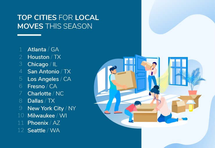 US Cities with the Highest Number of Local Moves