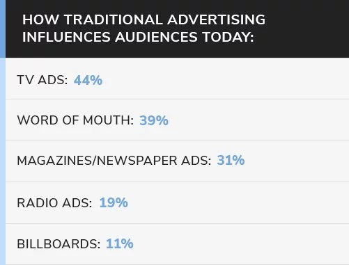 How traditional advertising influences audiences today - infograph