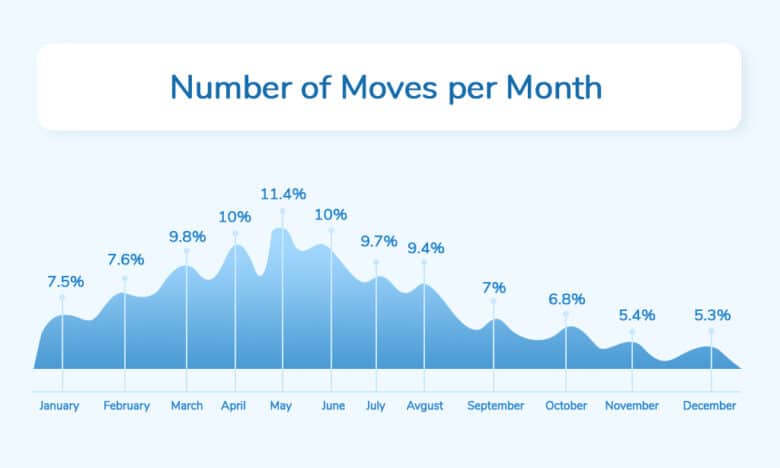 Number of moves per month 2019